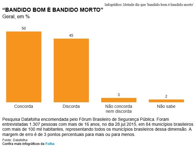 Metade da População Brasileira acredita que “Bandido Bom é Bandido Morto”