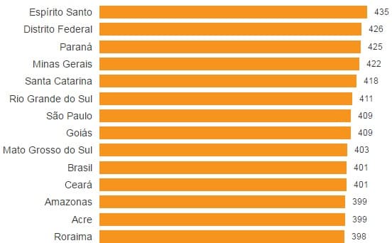 Estados brasileiros têm diferença de aprendizado equivalente a dois anos; veja ranking com RN entre piores