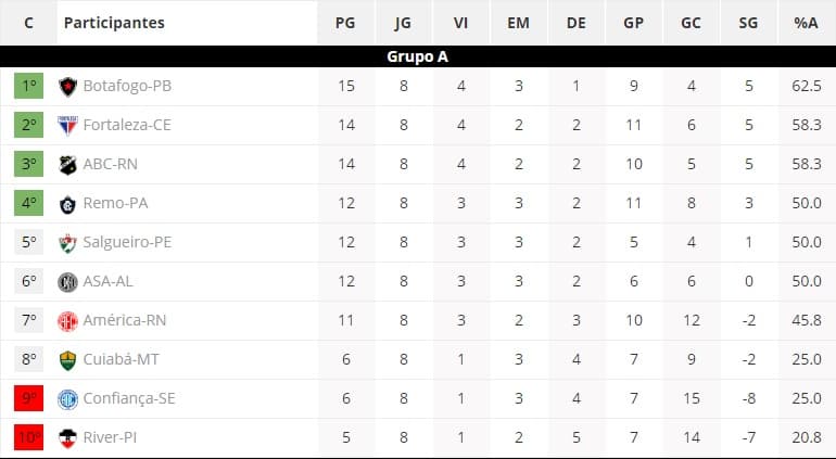 CLASSIFICAÇÃO SÉRIE C: ABC é o 3º e o América o 7º