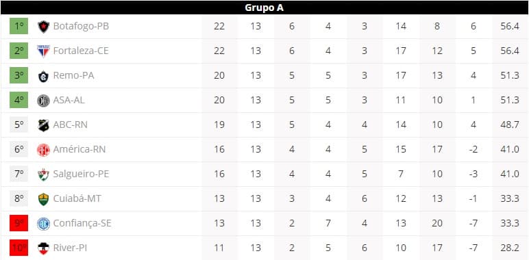 Fortaleza perde para o lanterna e perda a liderança do grupo. Confira a classificação da Série C