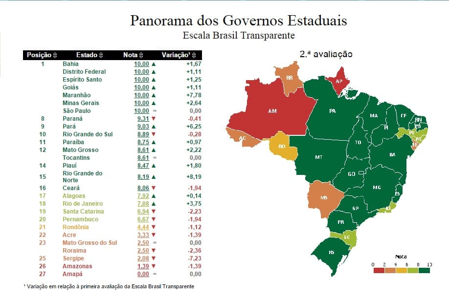 RN pula de último para 15º em transparência em 10 meses