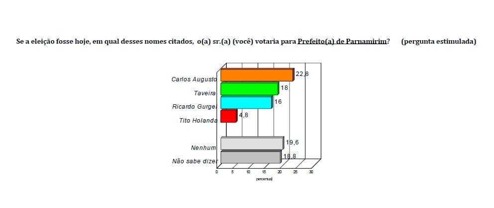 BG/MEIO DIA/CONSULT: Carlos Augusto lidera corrida pela Prefeitura de Parnamirim com preferência de 22,8% do eleitorado