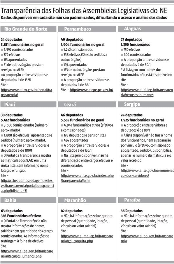NORDESTE: Assembleia do RN é a 3ª com maior números de cargos e a que tem o melhor portal da transparência