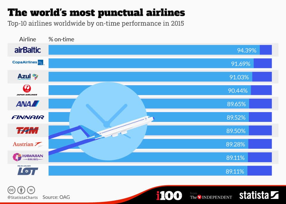 GRÁFICO: Azul e TAM entre as empresas aéreas mais pontuais de 2015