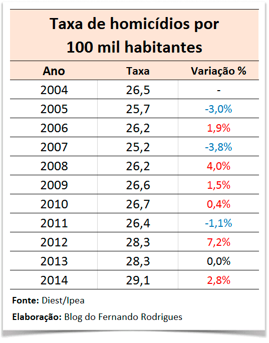 Guerra civil: Brasil tem a maior taxa de homicídios desde 2004; veja números
