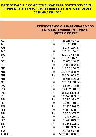 RN receberá mais de R$ 211 milhões com repatriação de bens