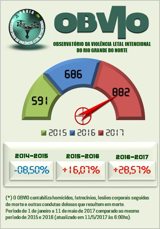 OBVIO alerta para a proximidade das 900 mortes violentas no RN este ano; veja comparativo com anos anteriores