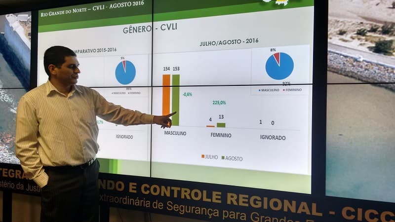 Natal registra redução de 21% dos assassinatos em comparação ao mês de julho; veja dados completos no RN