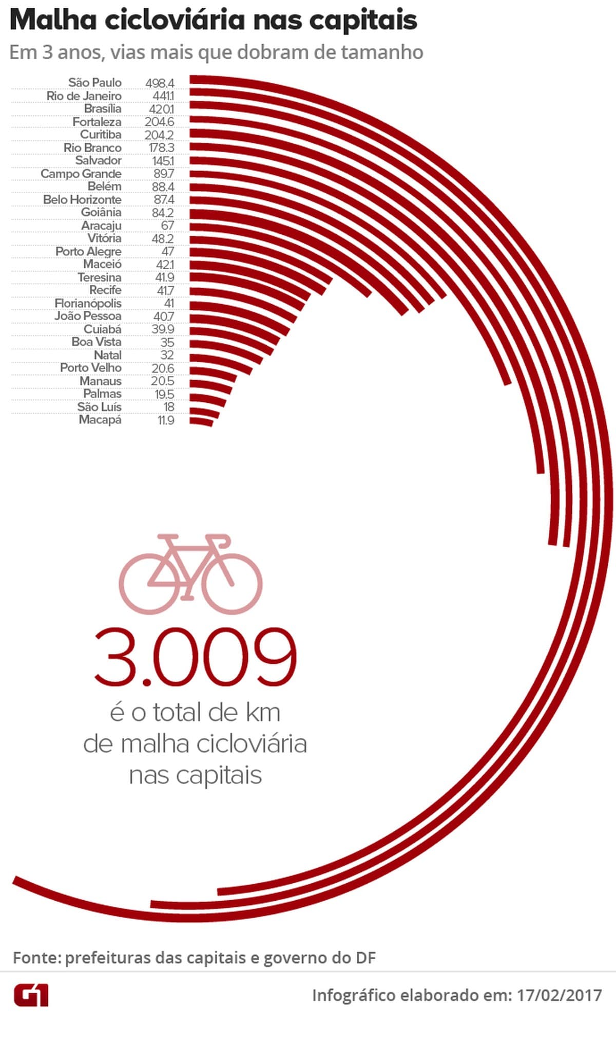 Em 3 anos, malha cicloviária mais que dobra de tamanho nas capitais do país