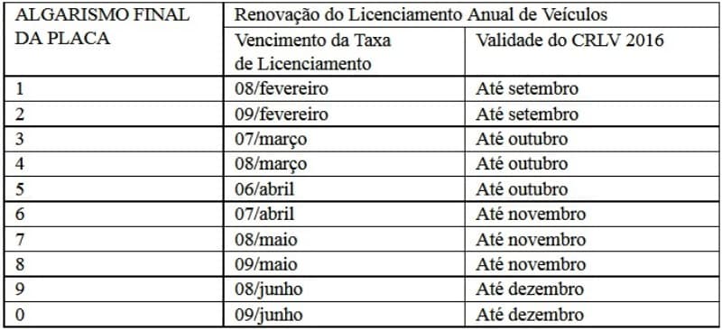 Detran/RN divulga calendário de pagamento da taxa de licenciamento 2017