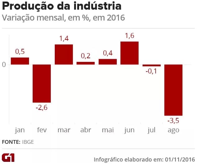 Produção da indústria cresce 0,5% depois de dois meses em queda