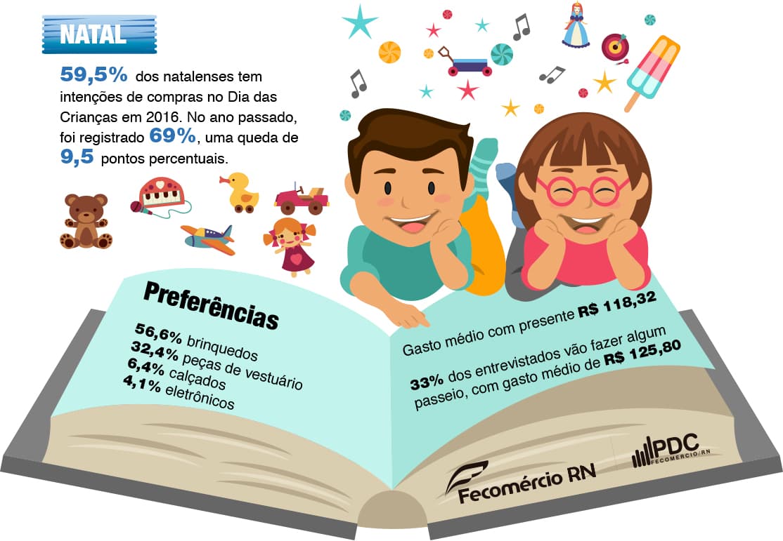 Intenções de compras para o Dia das Crianças caem em Natal e Mossoró, segundo pesquisa da Fecomércio RN