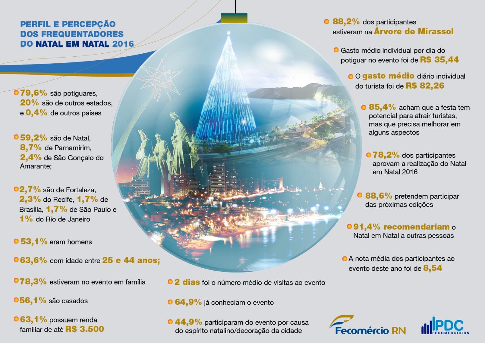 “Natal em Natal 2016” teve mais turistas regionais e maior presença de potiguares de outras cidades, diz IPDC/Fecomércio