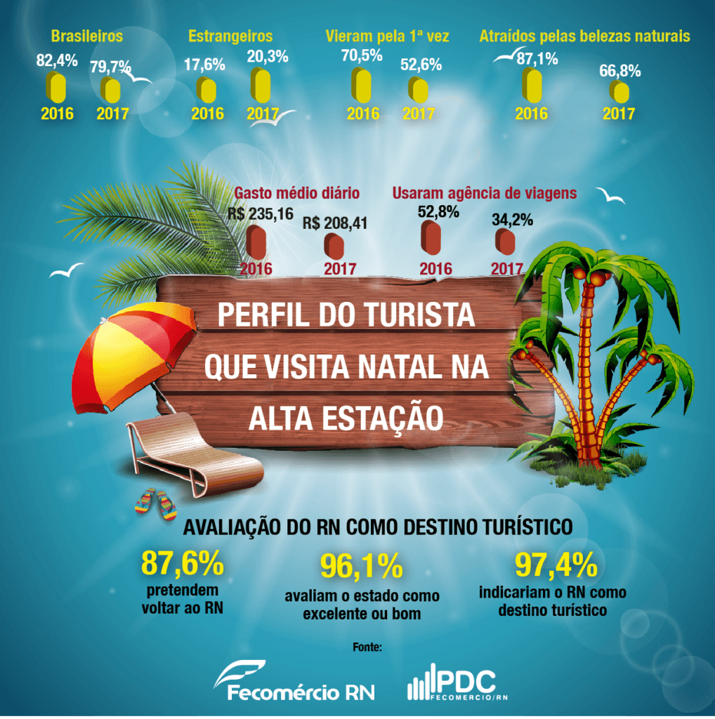 Turista que visita Natal na alta estação vem do Sudeste e permanece, em média, 10 dias na cidade