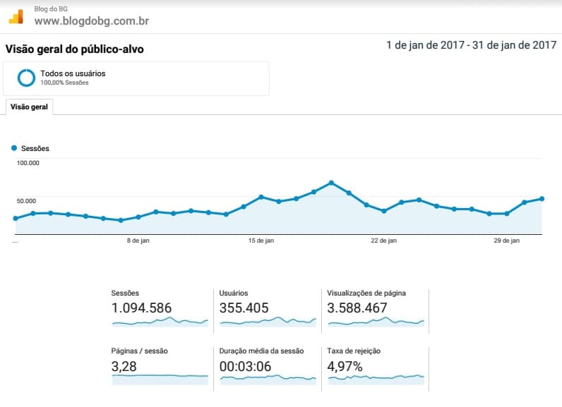 BLOGdoBG atinge quase 3 milhões e 600 mil páginas visualizadas em Janeiro