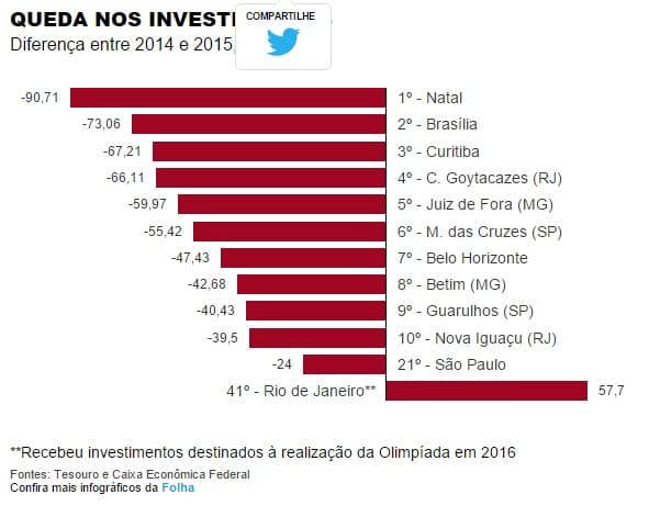 Natal tem queda de 90% nos investimentos em 2015 comparado com 2014
