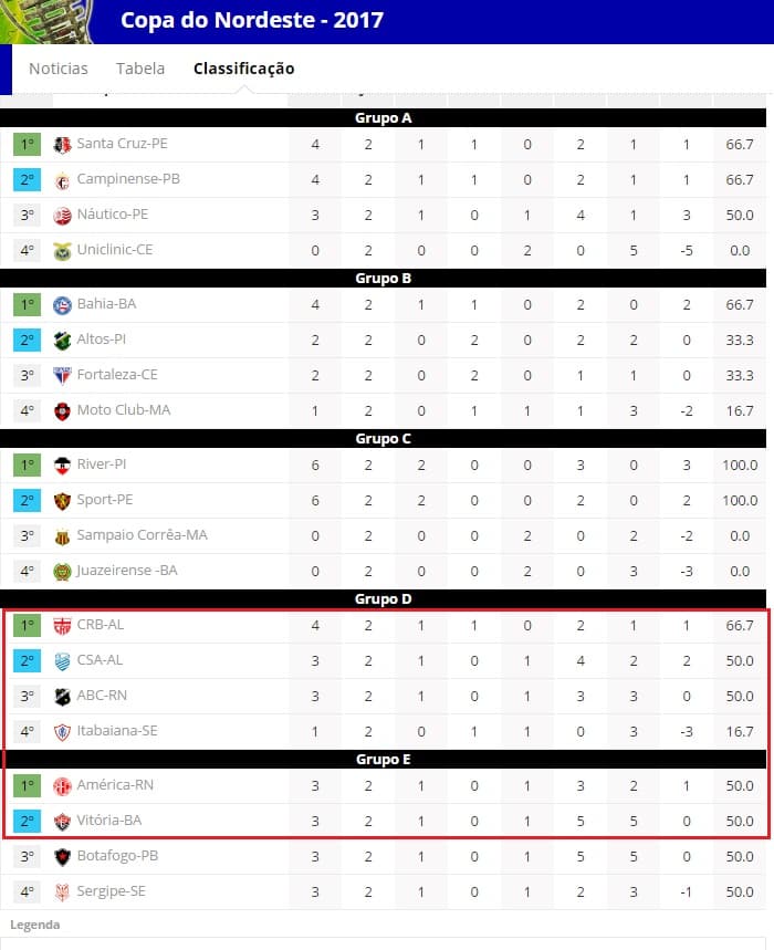 FUTEBOL: Confiram resultados e classificação da Copa do Nordeste e do Estadual Potiguar