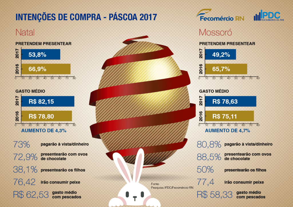 Natalenses irão gastar R$ 82 e mossoroenses R$ 78 com compras para a Páscoa, segundo pesquisa