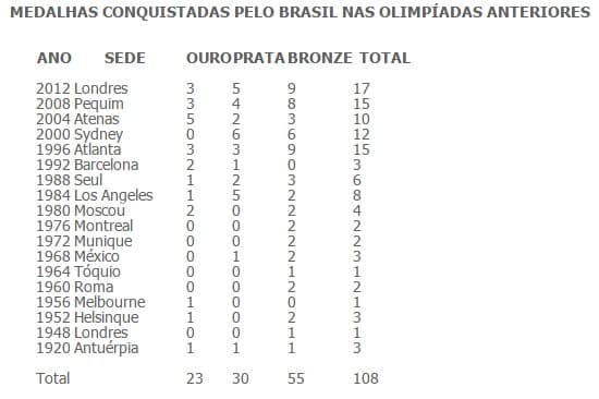 Vejam quanto o Brasil conquistou de medalhas em cada olimpíada