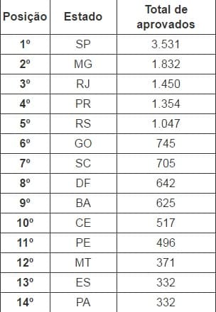 Aprovação no XX Exame de Ordem é de 15%; veja ranking por estado, com RN em 20º e 190 aprovados