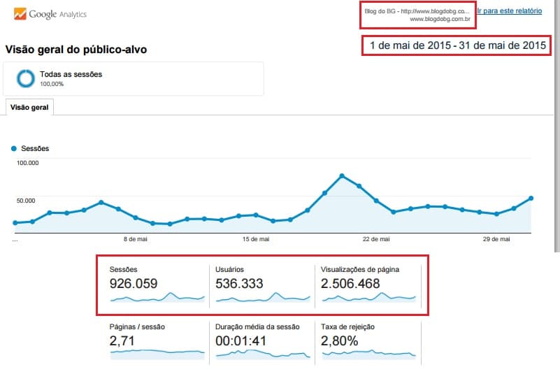 BLOGDOBG bate recorde e tem mais de 2,5 milhões de páginas visualizadas e 920 mil acessos em Maio