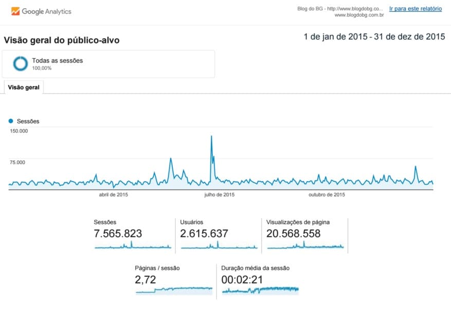 BlogdoBG bate recorde em 2015 e tem mais de 20 milhões de páginas visualizadas
