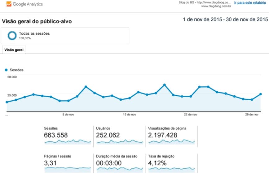 BG atinge mais de 2 milhões de páginas visualizadas e 250 mil pessoas acessam o blog em Novembro