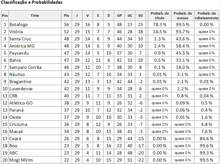 CHANCE DE GOL: ABC apresenta 99,3% de risco de rebaixamento