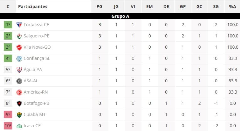Classificação Série C - Grupo A