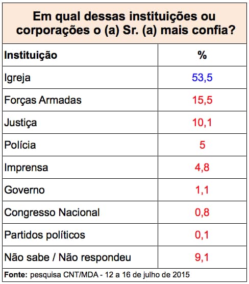 Entre as instituições, Igreja lidera em confiança na opinião pública; veja ranking