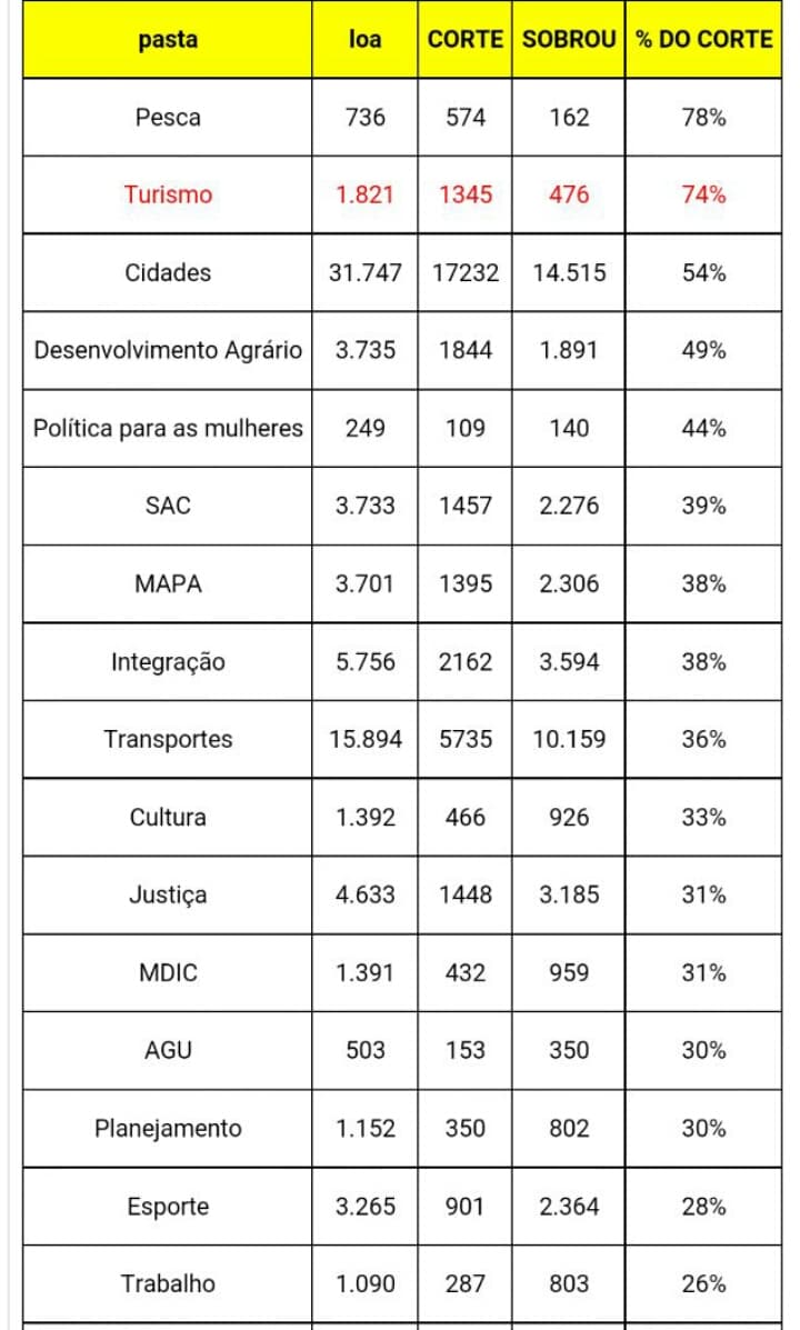 Dilma corta 74% dos recursos de Ministério do Turismo