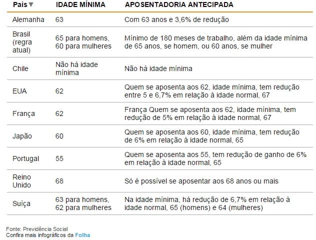 Governo planeja unificar idade para aposentadorias de homem e mulher