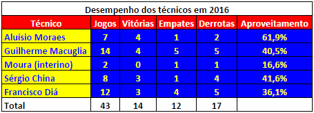 AMÉRICA: Diá teve o pior aproveitamento entre os técnicos de 2016, aponta levantamento