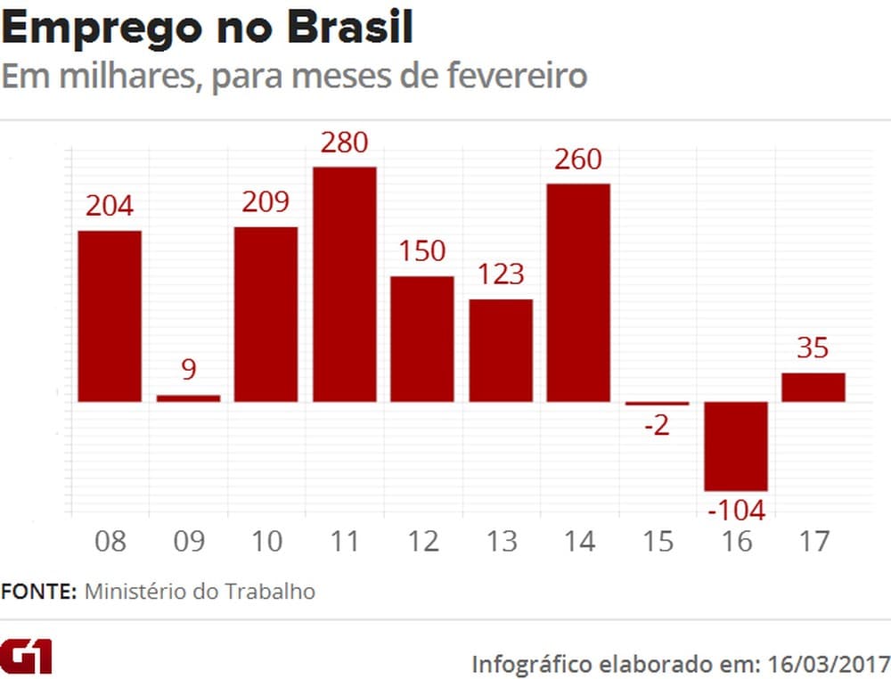 Após quase dois anos de queda, emprego formal cresce no país