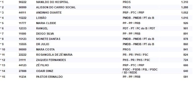 Veja os vereadores eleitos em Caicó