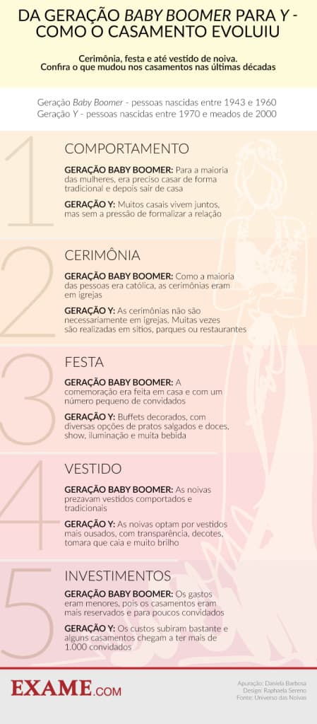 Cinco provas de que o casamento mudou muito nos últimos anos
