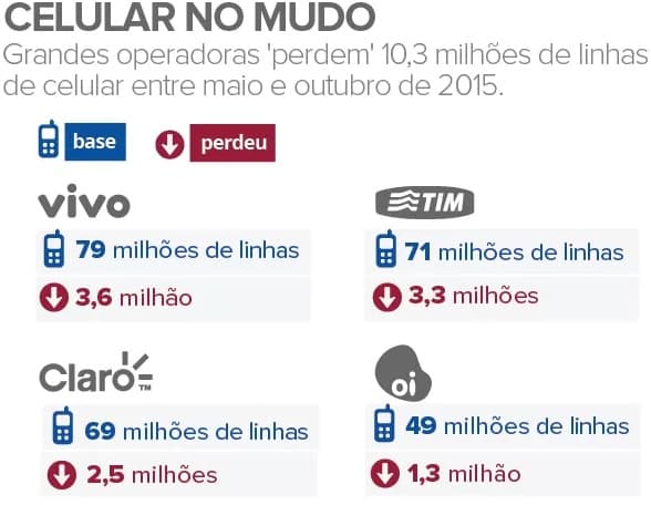 ‘Efeito WhatsApp' e crise ‘matam' 10 milhões de linhas de celular no Brasil