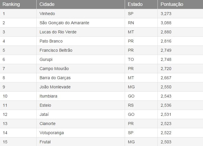 Site da revista Exame mostra ranking de 100 cidades pequenas que dão show em infraestrutura; São Gonçalo em 2º
