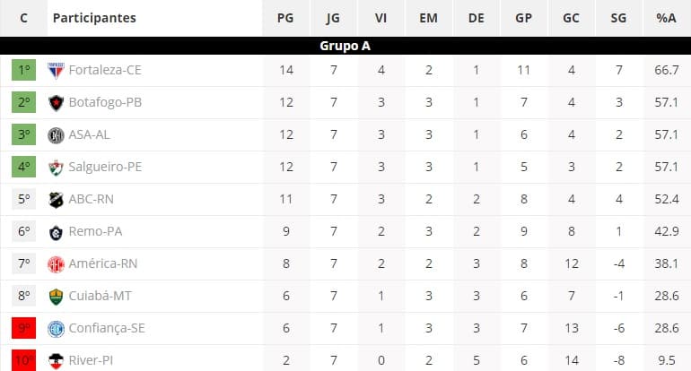 Com término da 7ª rodada, confira classificação do grupo A da Série C, e próximos jogos