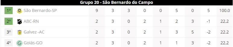 ABC está classificado para segunda fase da Copa SP