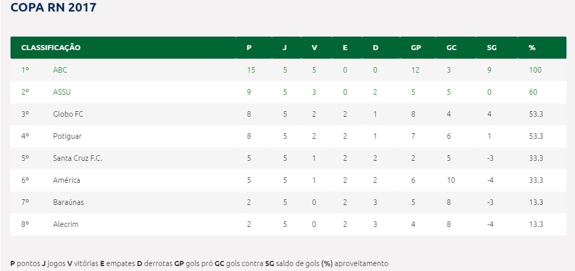 Restando duas rodadas para término da Copa RN, fase classificatória, veja duelos decisivos e classificação