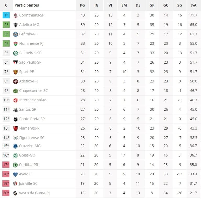 Confira classificação do 1º turno do Estadual, jogos da última rodada e possibilidades