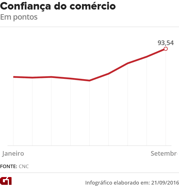 Confiança do comércio volta a subir em setembro