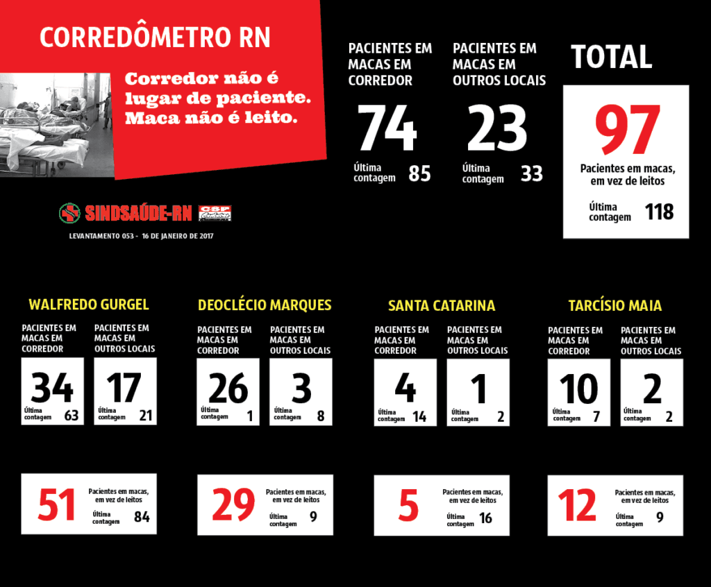 Corredômetro-RN: 2017 começa com corredores lotados no Deoclécio Marques