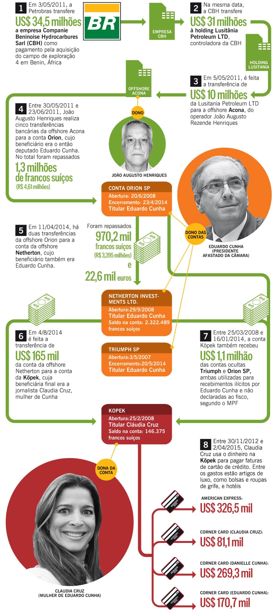 O caminho do dinheiro para a conta da mulher de Cunha