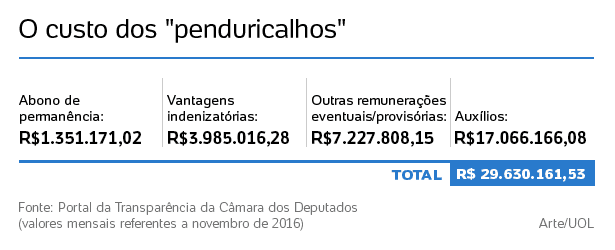 Câmara paga até R$ 30 milhões por mês em ‘penduricalhos' a servidores