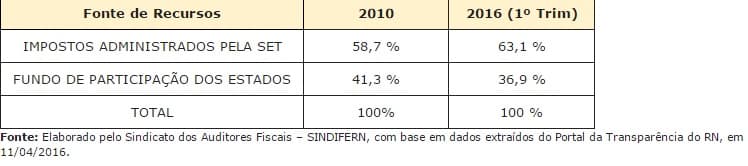 Arrecadação do Estado neste primeiro semestre cresceu 5,8%