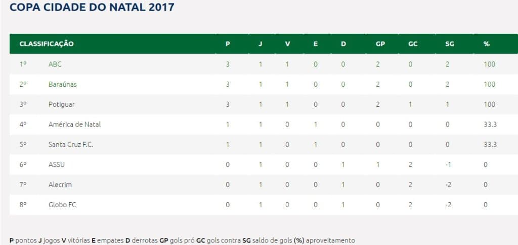 Confira resultados e jogos da 2ª rodada do estadual neste meio de semana