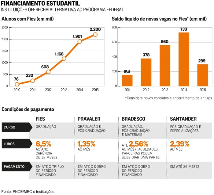 Com restrições do Fies, crédito privado conquista espaço