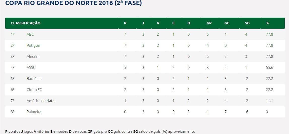 Confira classificação e próxima rodada do segundo turno do Estadual